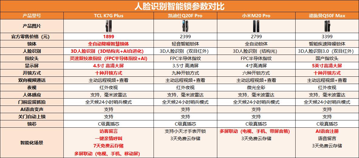 別聽導購瞎忽悠，智能鎖真不是越貴越好，內行人告訴你到底怎麼選