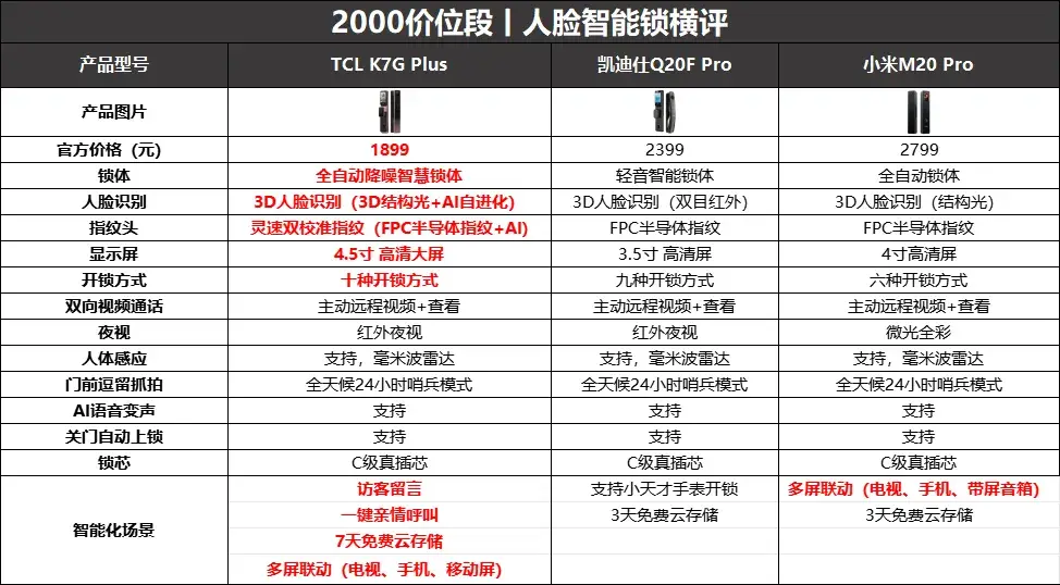 2000預算能買到什麼鎖？3款熱門智能鎖橫評，不是貴的就好用