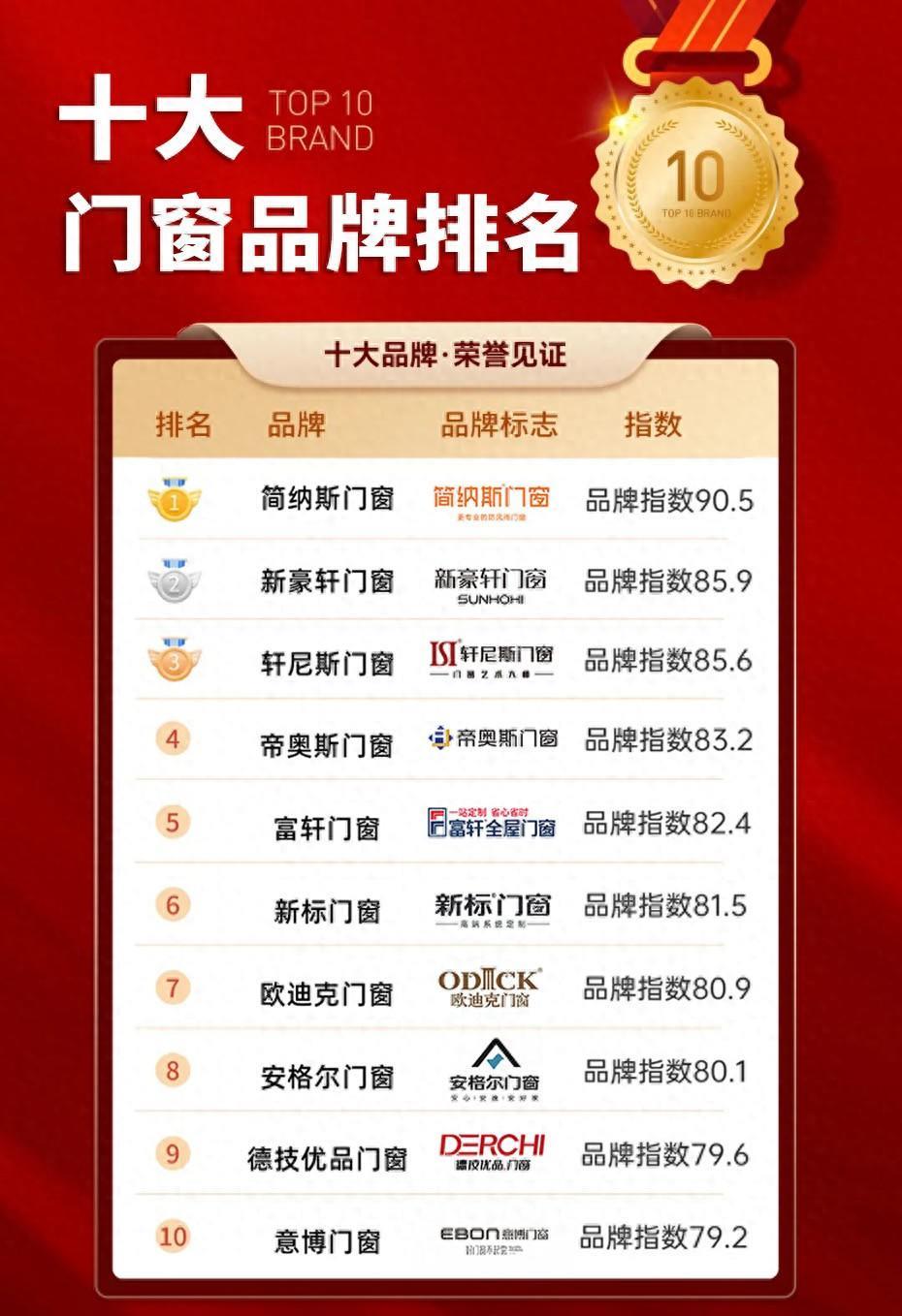 2024十大門窗品牌排名（品牌指數）