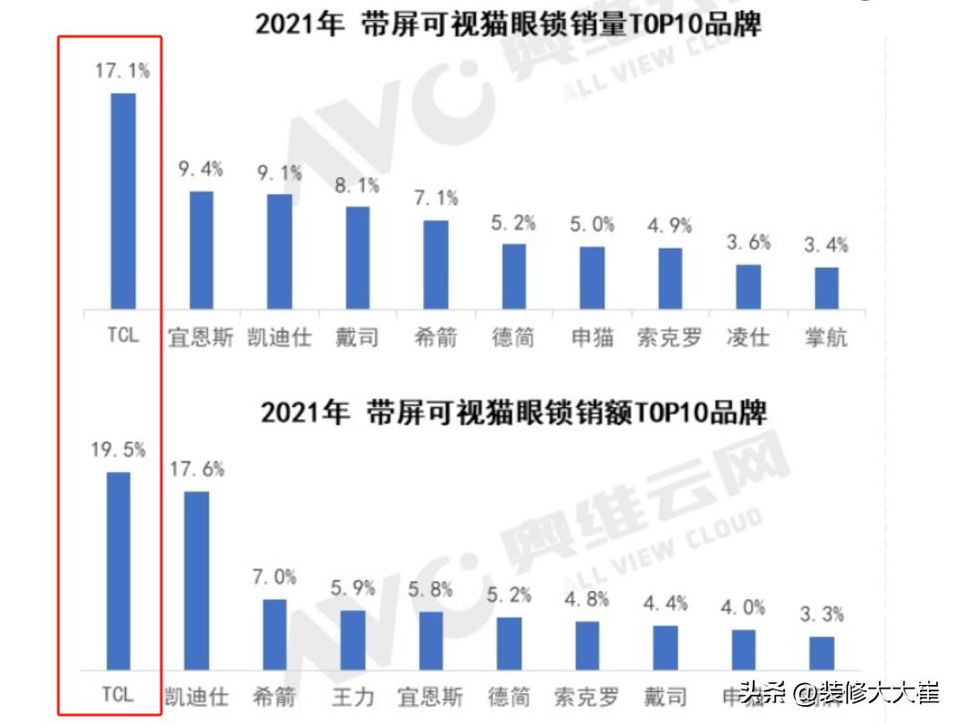 TCL接棒傳統鎖企發力，智能鎖掀起新潮流，人臉貓眼鎖成換代首選