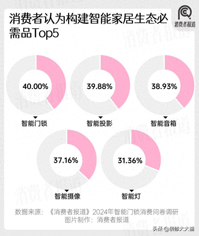 TCL接棒傳統鎖企發力，智能鎖掀起新潮流，人臉貓眼鎖成換代首選