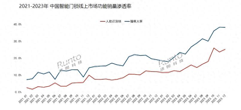 智能鎖掀起新潮流，TCL接棒傳統鎖企發力，人臉貓眼大屏第一