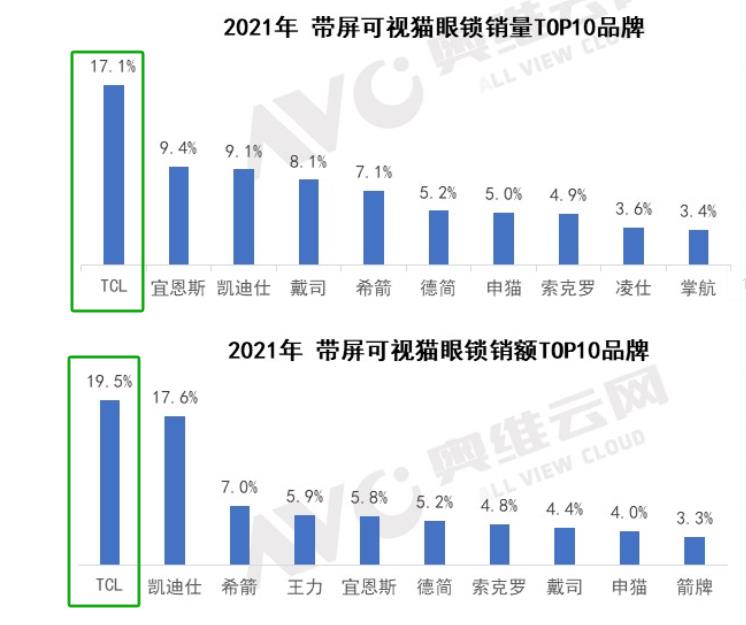 智能鎖掀起新潮流，TCL接棒傳統鎖企發力，人臉貓眼大屏第一