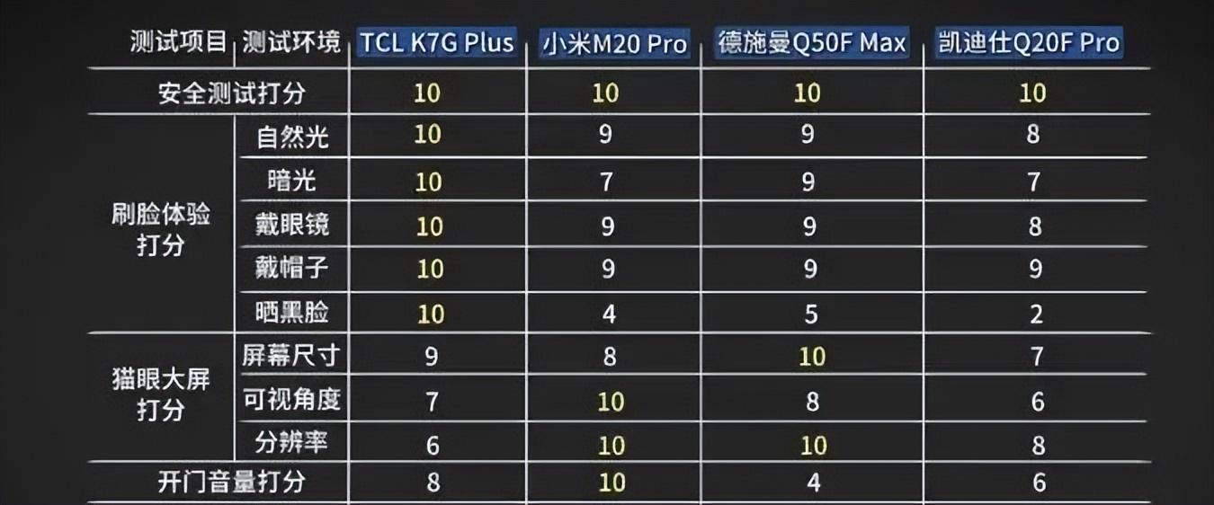 3D結構光和雙目紅外哪個更安全？4款大牌智能鎖實測，一篇看明白