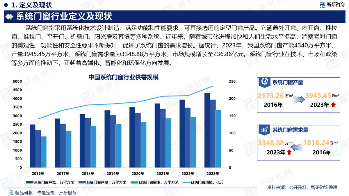 中國系統門窗行業市場現狀、重點企業分析及投資方向研究報告