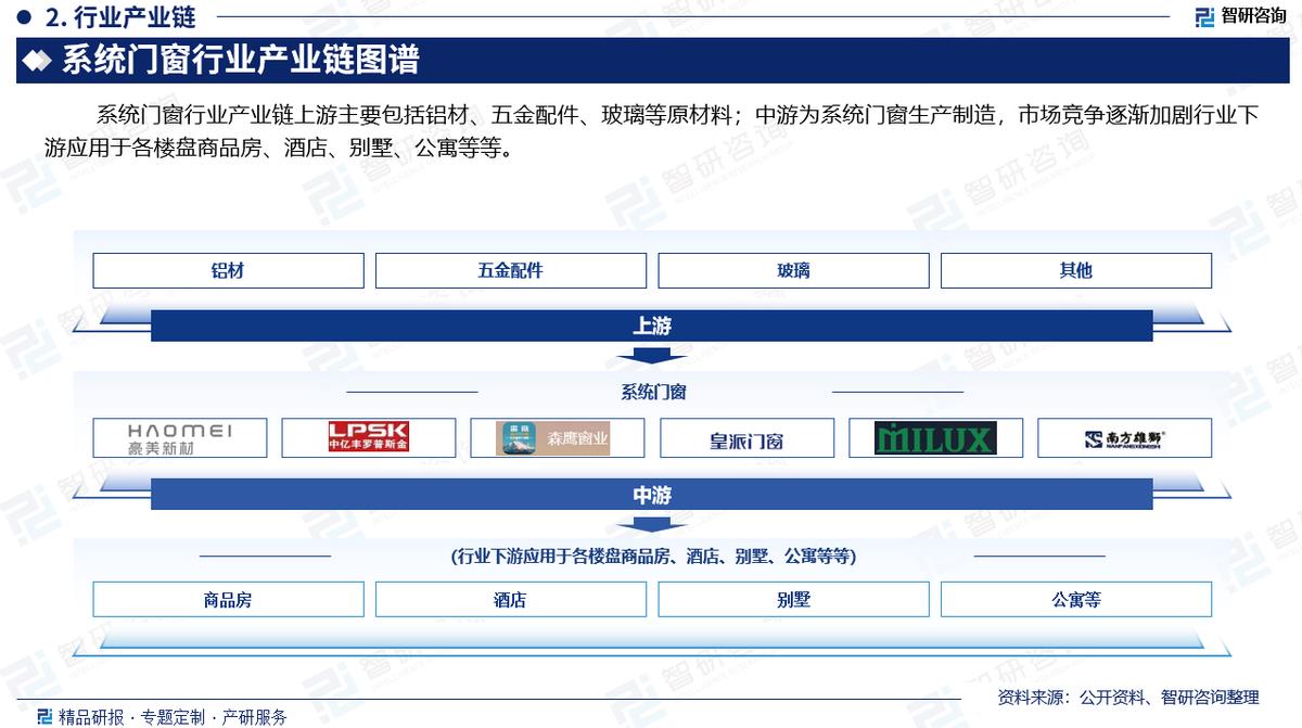 中國系統門窗行業市場現狀、重點企業分析及投資方向研究報告