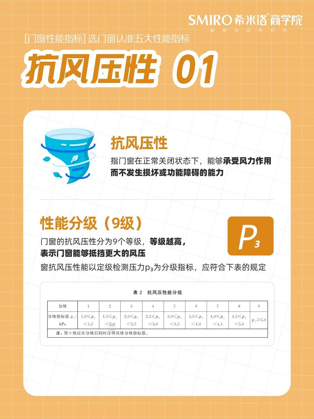 門窗知識分享 | 選門窗認準五大性能指標【希米洛商學院】