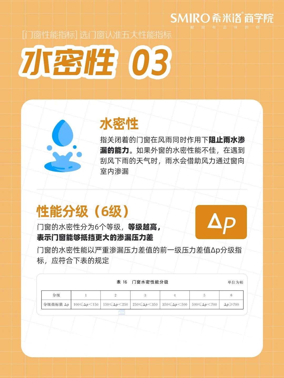 門窗知識分享 | 選門窗認準五大性能指標【希米洛商學院】
