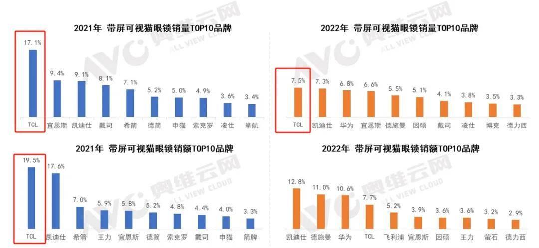 智能鎖排名：TCL力奪第一，引領人臉識別鎖行業走向智能化