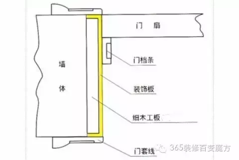 為什麼說現場制作的門套不如成品門套？這些細節你都註意到瞭嗎？