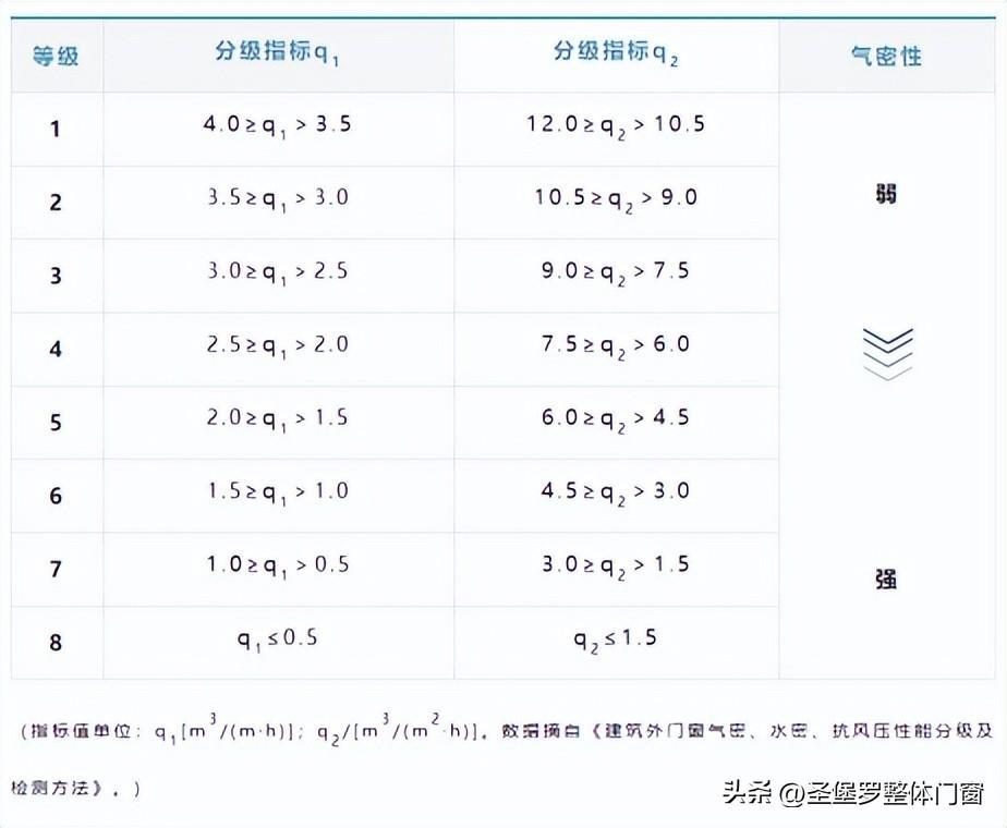 坦白局，門窗性能怎樣才算好？普通人怎麼一眼看出門窗氣密性好壞