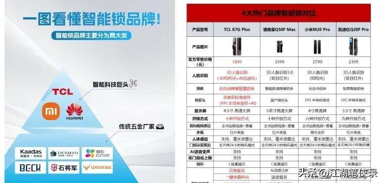 智能鎖哪個品牌好？2024智能鎖選哪個型號，看這篇參數就夠瞭