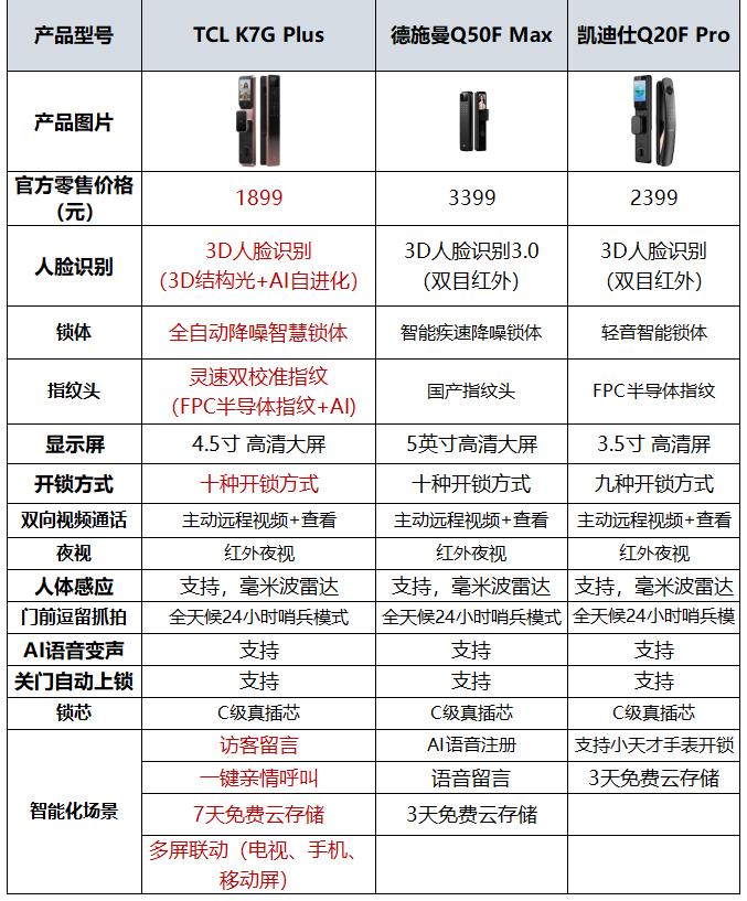 買智能鎖先看品牌差異！TCL德施曼凱迪仕對比，看完不踩坑