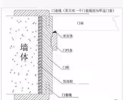 傢裝選購門套很重要，選的好可以提升傢中檔次，你選對瞭嗎