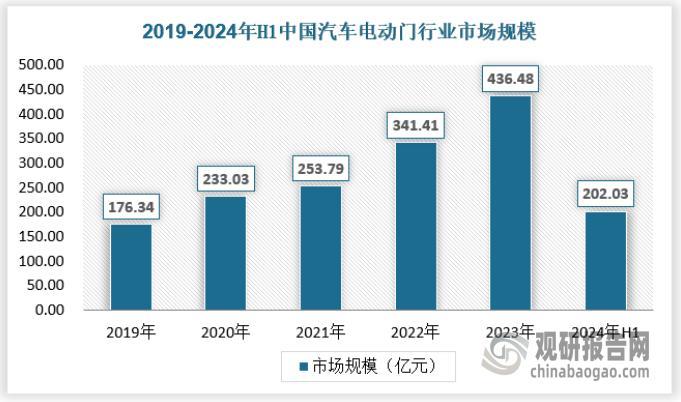 中國汽車電動門行業發展趨勢與投資前景研究報告（2024-2031年）