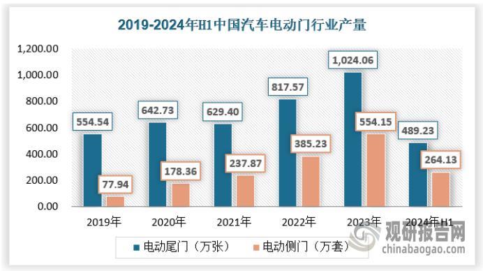 中國汽車電動門行業發展趨勢與投資前景研究報告（2024-2031年）