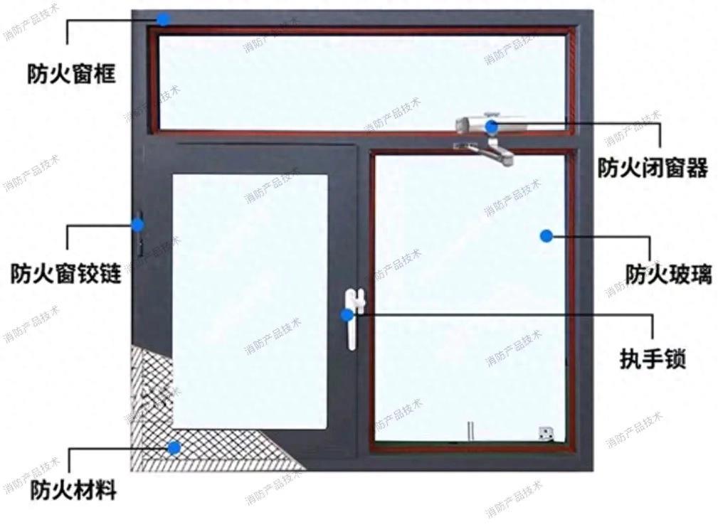 【圖示】什麼是防火窗，排煙窗