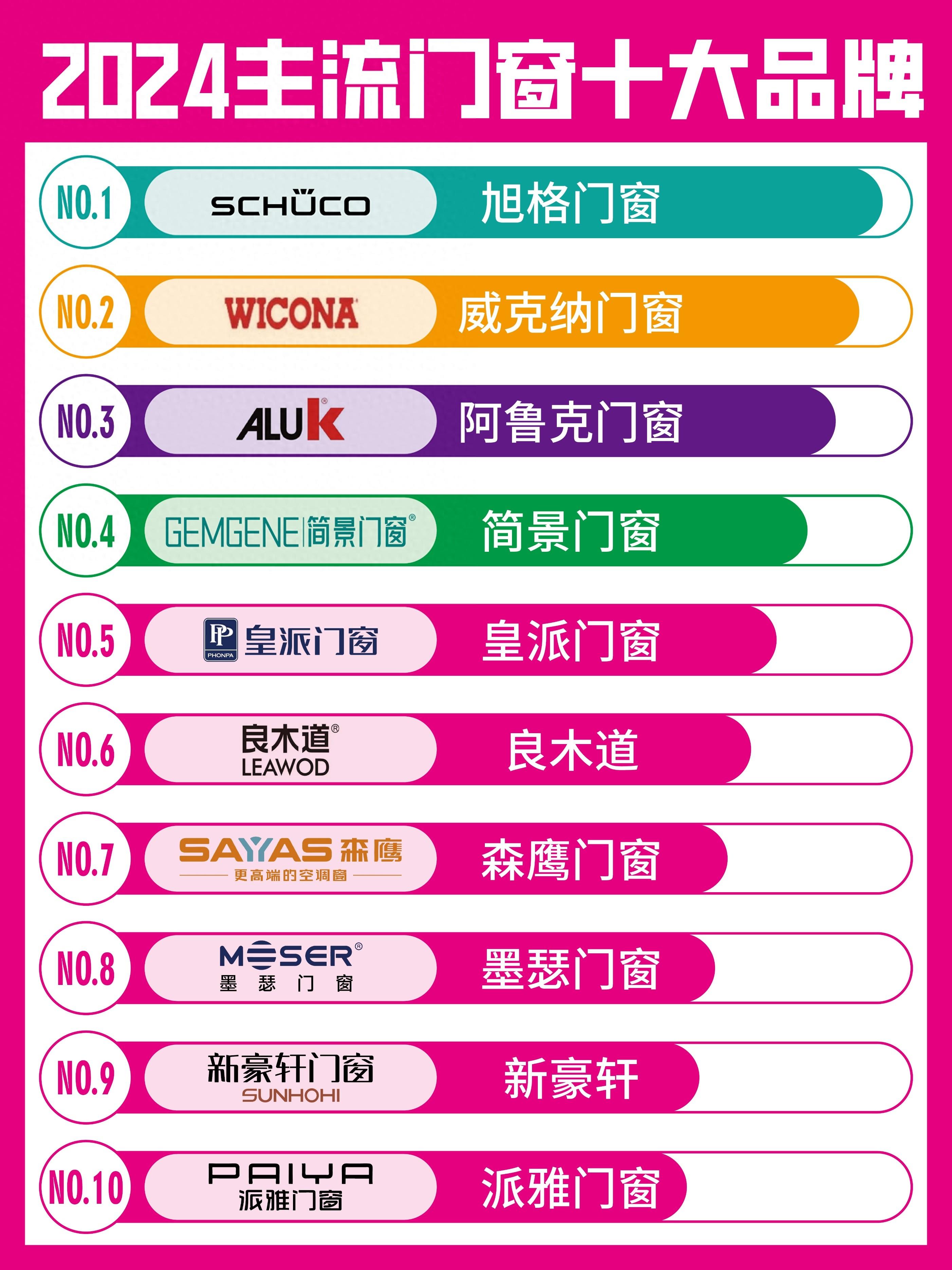 Ranking list of the top ten mainstream doors and windows brands in 2024! (select window diary)