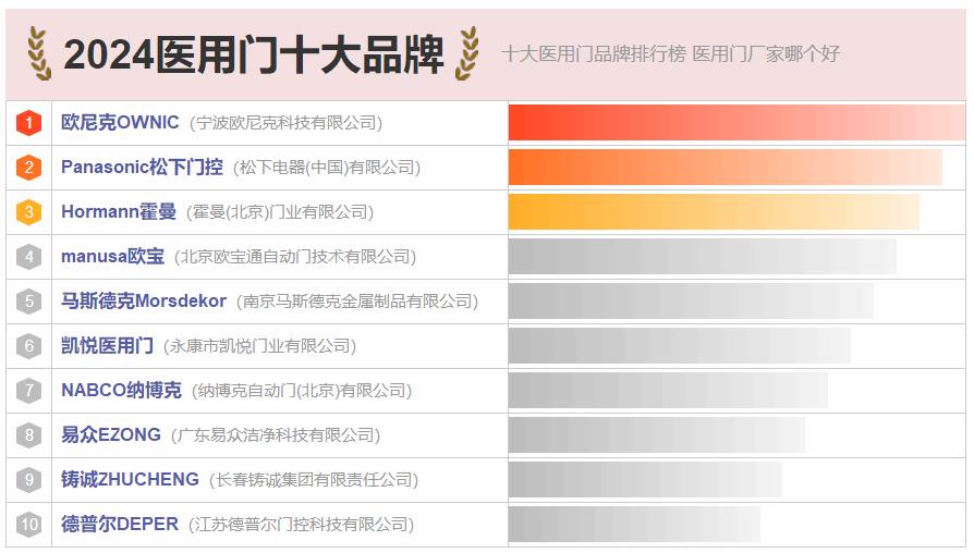 List of the top 10 medical door brands. Which medical door brand is better (Maigoo)