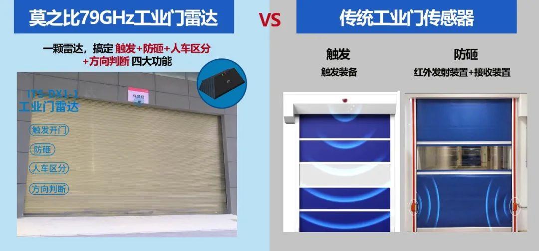 Mozhibi industrial door radar丨Four core functions, industrial doors are more efficient, smarter and safer