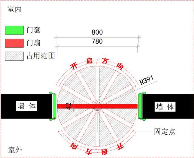 Why do the doors of Jia Ling’s house meet during the Spring Festival Gala? What are the advantages and disadvantages of invisible doors, revolving doors, and barn doors?