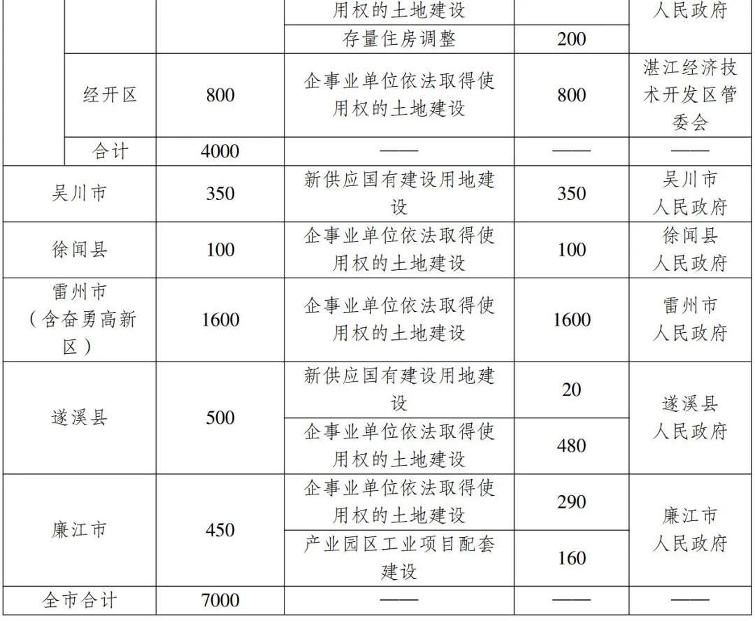 No less than 7,000 units (rooms)! It’s about affordable rental housing in Zhanjiang!