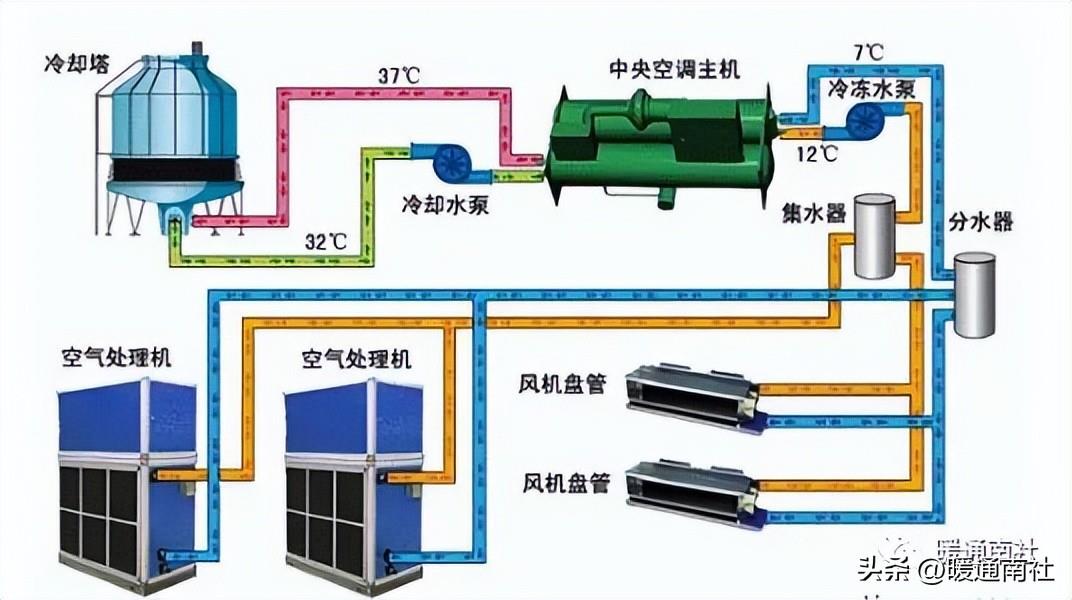 Air conditioning water system installation and construction technology
